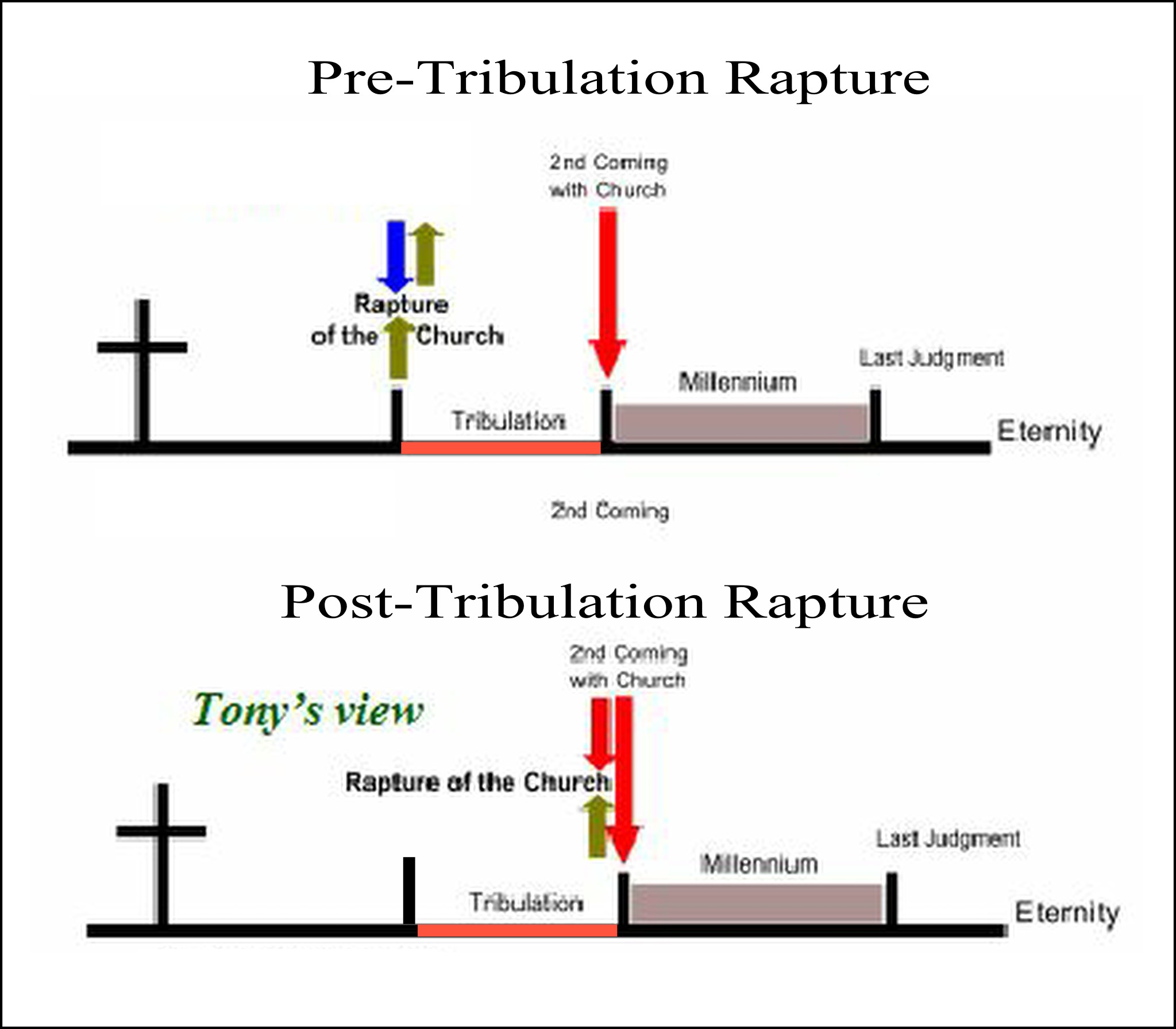 Rapture Tribulation