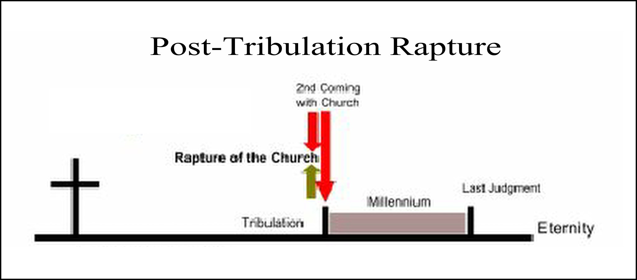 Post-tribulation Rapture