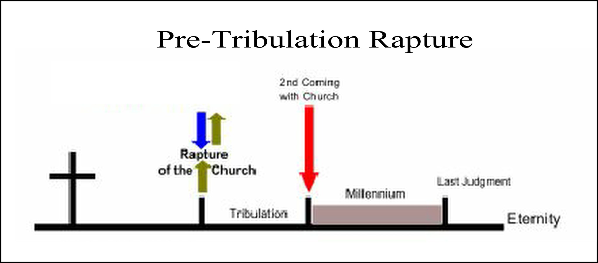 Pretribulation Rapture