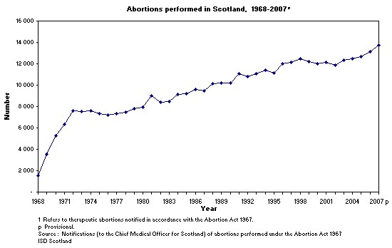 Abortions in Scotland reduced 