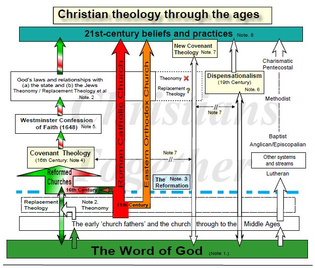 Theology Chart2