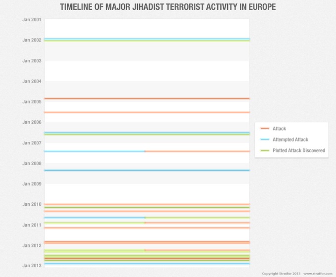 Terrorism Timeline in Europe